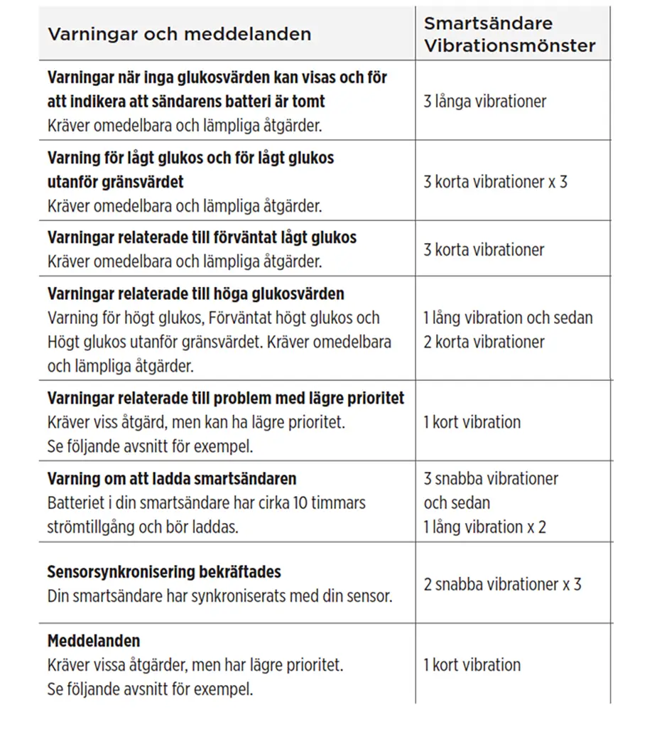 Tabell som visar glukosvarningar och smarta s&auml;ndarvibrationsm&ouml;nster, i kombinationer av l&aring;nga och korta vibrationer f&ouml;r olika varningar.
