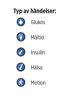 Text som beskriver h&auml;ndelsetyper med ikoner: &rdquo;Glukos&rdquo;, &rdquo;M&aring;ltider&rdquo;, &rdquo;Insulin&rdquo;, &rdquo;H&auml;lsa&rdquo; och &rdquo;Motion.&rdquo;