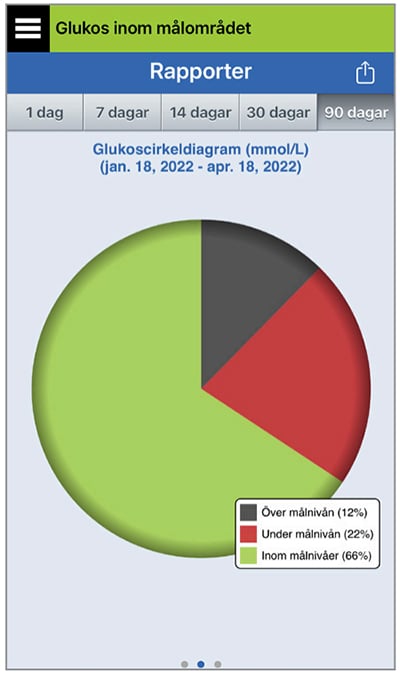 Ett cirkeldiagram visar glukosnivåer: 32 % över målet, 12 % under målet, 56 % inom målet