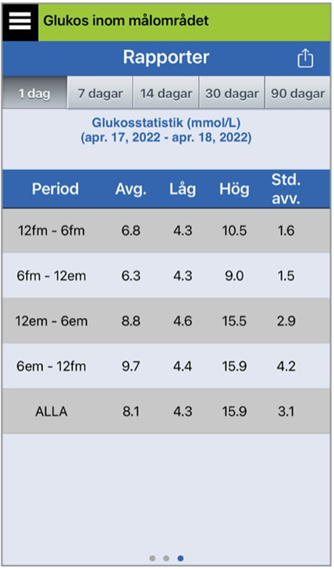 Rapport som visar glukosstatistik med genomsnittliga, låga, höga värden och standardavvikelse