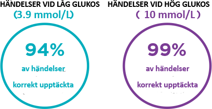 Två cirklar visar glukosnivåer: vänster visar 94 % (3.9 mmol/L) i blågrönt, höger visar 99 % (10 mmol/L) i lila.