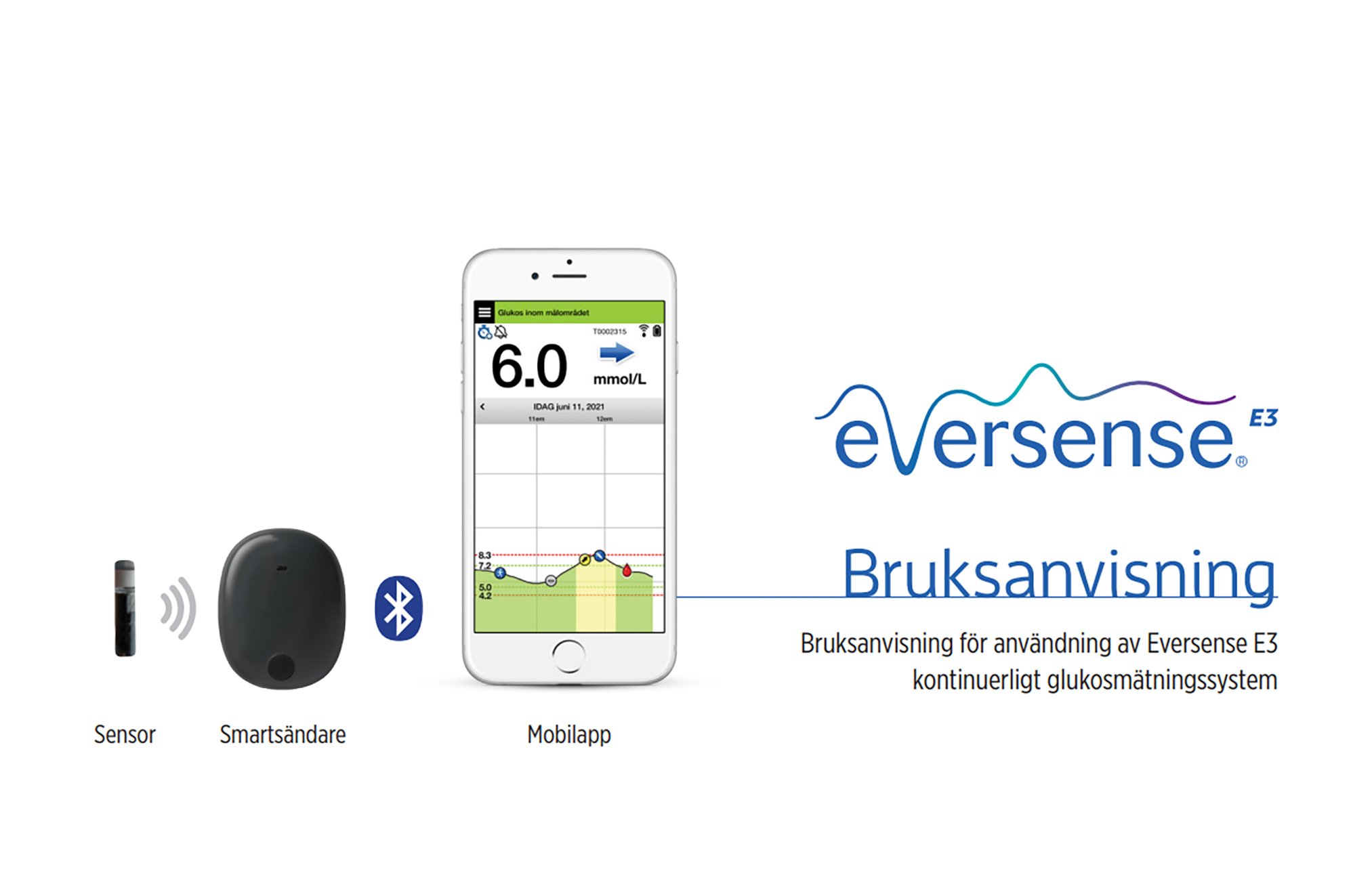 Eversense bruksanvisning har en glukosövervakningsapp som visar 6.1 mmol/L, CGM-sensor och smartsändare