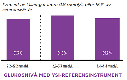 Tre lila staplar visar glukosavläsningsnoggrannhet i procent